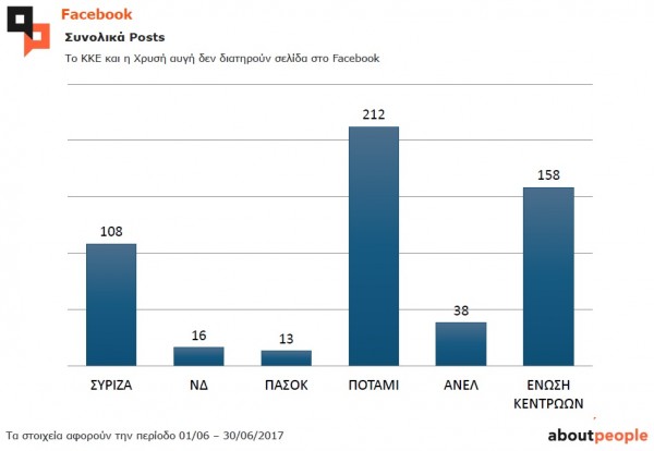 Τι «λένε» τα social media για τα κόμματα