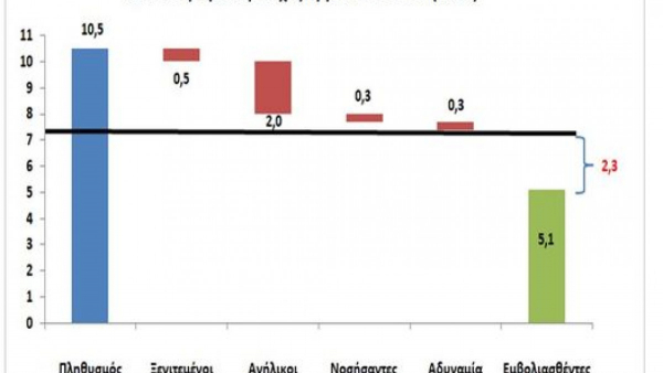 Γκιόκας: 7,5 εκατ. ο ανώτατος αριθμός εμβολιασμένων σε Ελλάδα