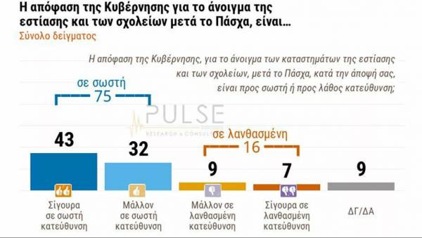 Τρεις στους τέσσερις πολίτες εγκρίνουν το άνοιγμα εστίασης και σχολείων μετά το Πάσχα