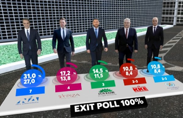 Τελικά Exit Poll: Ανατροπή για τον ΣΥΡΙΖΑ, άνοδος για το ΠΑΣΟΚ - Από 27% έως 31% η ΝΔ