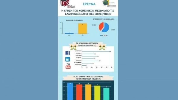 Τα social media ενισχύουν την εικόνα και την επικοινωνία των ελληνικών επιχειρήσεων