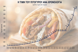 Από τα 482 πιτόγυρα του 1985 στα 165 του 2026: Πώς άλλαξε η αγοραστική δύναμη του κατώτατου μισθού