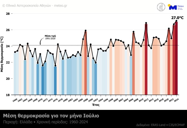 Ο Ιούλιος του 2024 ο θερμότερος στα χρονικά των καταγραφών για την Ελλάδα