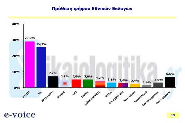 Δικαίωση για την δημοσκόπηση της e-voice για τα dikaiologitika.gr