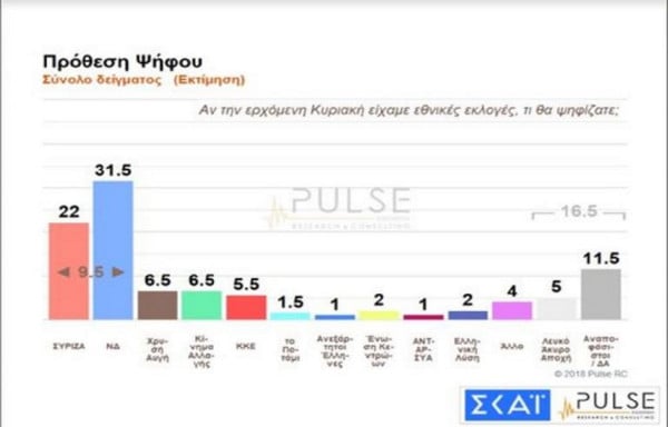 Δημοσκόπηση της Pulse: Μεγαλώνει η «ψαλίδα» υπέρ της ΝΔ