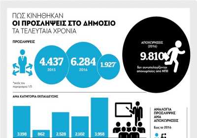 Η «ακτινογραφία« των προσλήψεων στο Δημόσιο τα τελευταία χρόνια