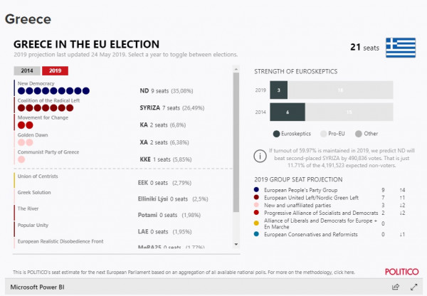Ευρωεκλογές 2019: Σταθερή διαφορά ΝΔ - ΣΥΡΙΖΑ στις 8 - 9 μονάδες δίνει η Politico