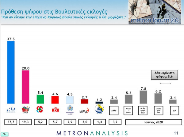 Δημοσκόπηση: «Καλπάζει» η ΝΔ, τι λένε οι πολίτες για μάσκες και Θεία Κοινωνία