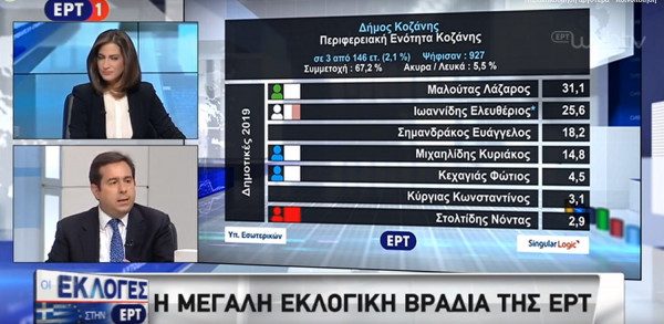 Εκλογές 2019: Επί τέσσερις ώρες η ΕΡΤ ευλογούσε τα γένια της (pic)