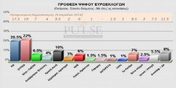 Δημοσκόπηση Pulse RC για τις ευρωεκλογές 2014