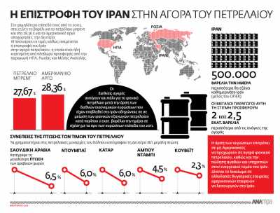 Υπερπροσφορά στην αγορά πετρελαίου και το 2016