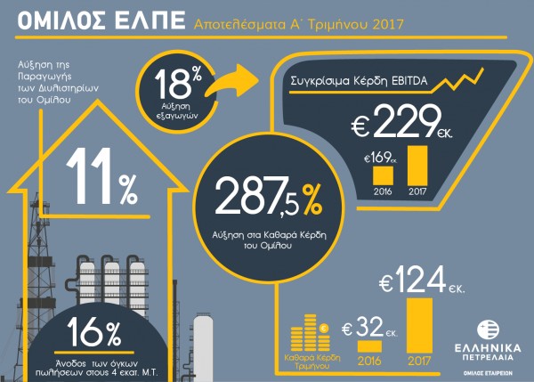 ΕΛΠΕ: Αυξημένα καθαρά κέρδη κατά 287,5% - Τα οικονομικά αποτελέσματα α΄ τριμήνου