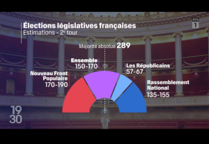 Νέο exit poll έκπληξη για τη Γαλλία δίνει νικητή τον Μελανσόν