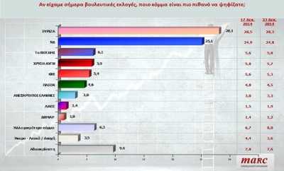 Μεγάλο προβάδισμα του ΣΥΡΙΖΑ σε νέα δημοσκόπηση