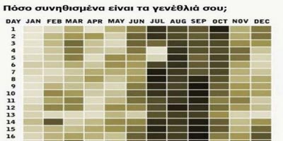 Πόσο συνηθισμένα είναι τα γενέθλιά σου;