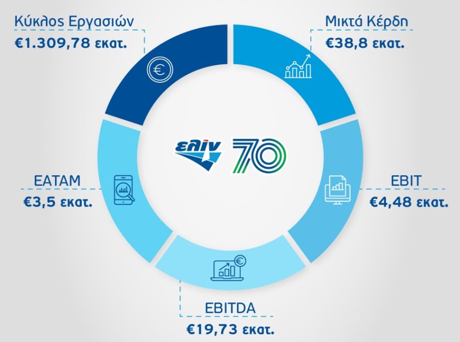 ελίν: Αύξηση 15% στον κύκλο εργασιών του Ομίλου το α’ εξάμηνο του 2024