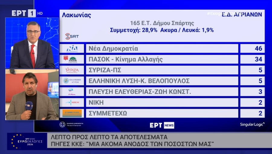 Το πρώτο επίσημο αποτέλεσμα των Ευρωεκλογών 2024