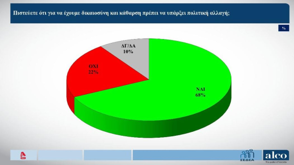 Για να υπάρξει δικαιοσύνη και κάθαρση πρέπει να έχουμε πολιτική αλλαγή λέει το 68%!