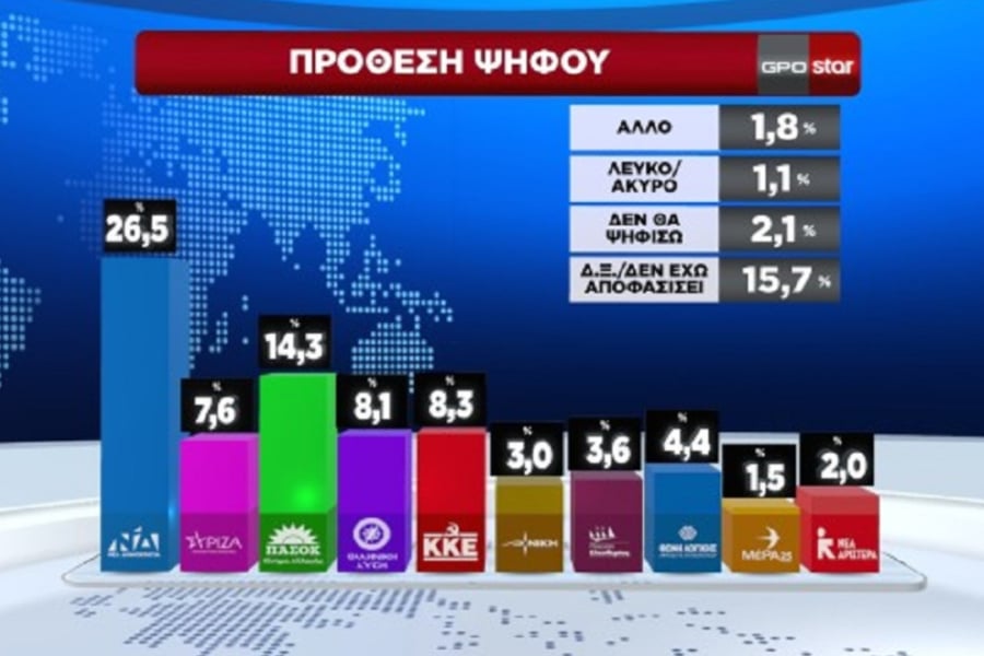 Δημοσκόπηση GPO: Νέα πτώση για τη ΝΔ (26,5%) - Άνοδος για το ΠΑΣΟΚ (14,3%), πέμπτος ο ΣΥΡΙΖΑ (7.6%)