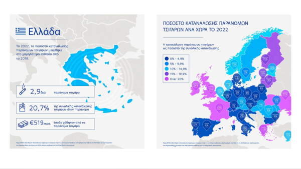 Έκθεση KPMG: Το 2022, η Ελλάδα στο χαμηλότερο επίπεδο κατανάλωσης παράνομων τσιγάρων από το 2018